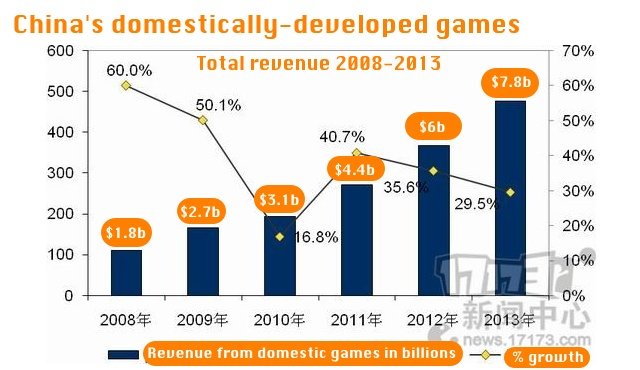 Галерея Игровая индустрия Китая выросла на 38% за 2013 год
 - 2 фото
