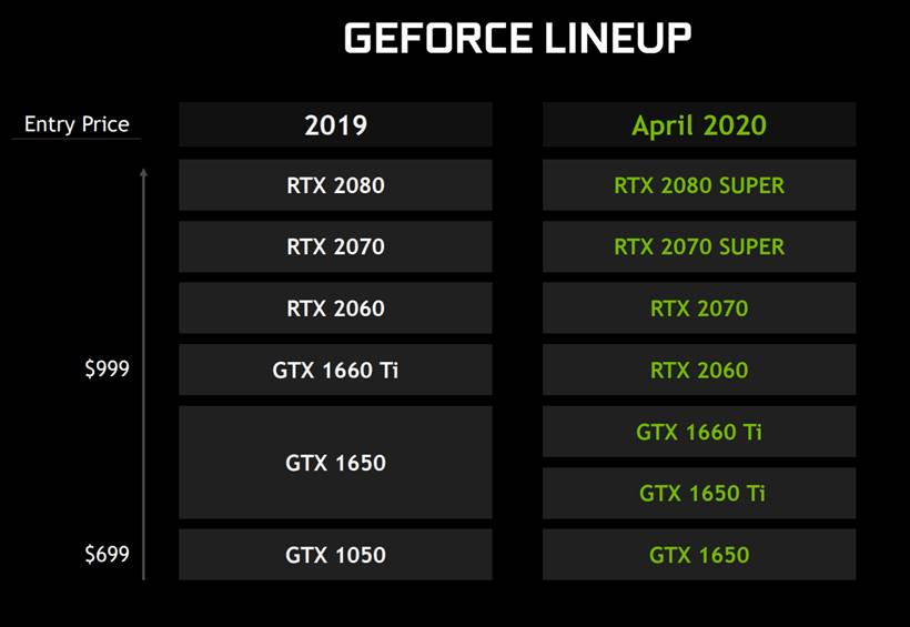 Nvidia представила топовые мобильные видеокарты GeForce RTX 2080 Super, RTX 2070 Super и GTX 1650 Ti — фото 2