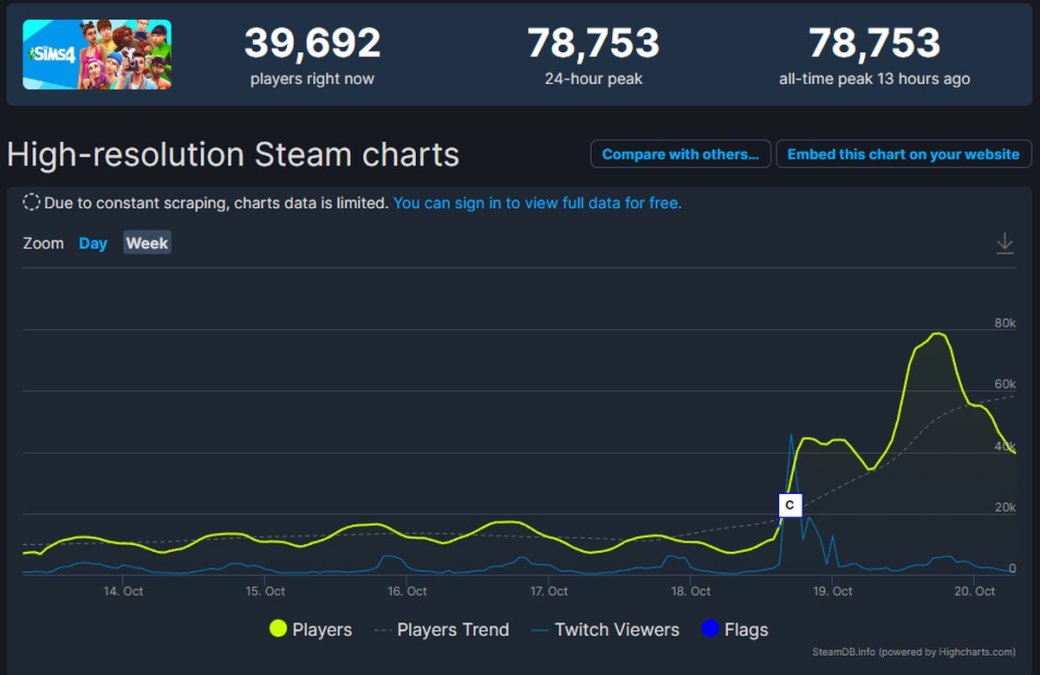 Пиковый онлайн The Sims 4 в Steam увеличился в 4 раза после перехода на F2P — фото 1