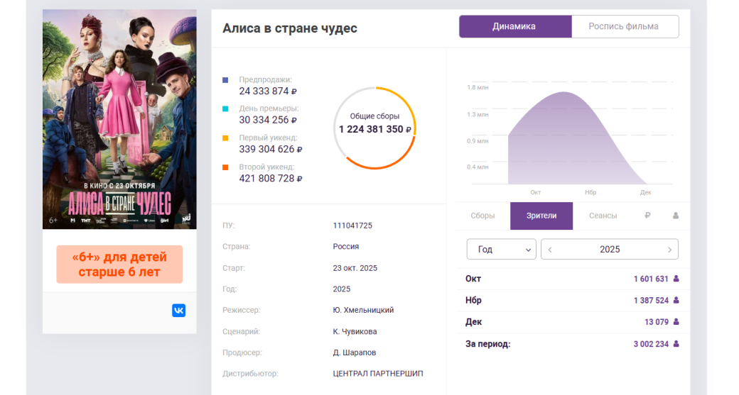 «Алису в стране чудес» с Анной Пересильд посмотрели 3 млн человек — фото 1