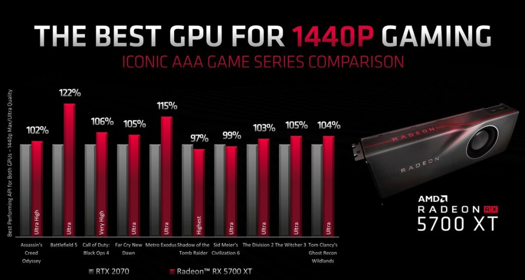 Галерея Представлены видеокарты AMD Radeon RX 5700 XT и RX 5700: реальные конкуренты серии GeForce RTX 20 - 2 фото