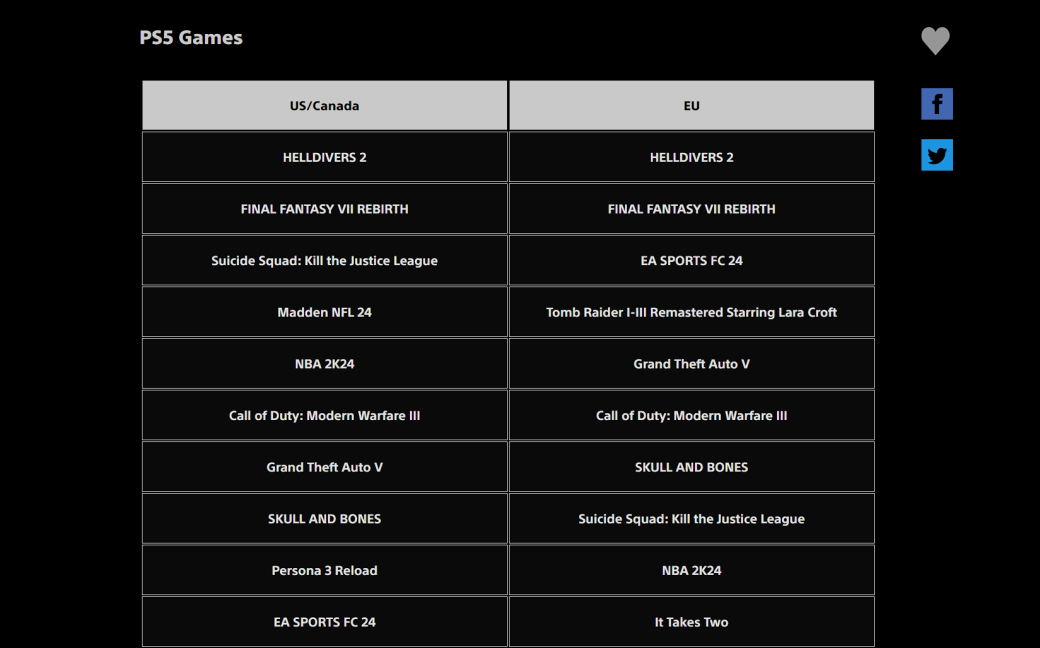 Галерея Final Fantasy 7 Rebirth и Helldivers 2 оказались в топе загрузок из PSN в феврале - 4 фото