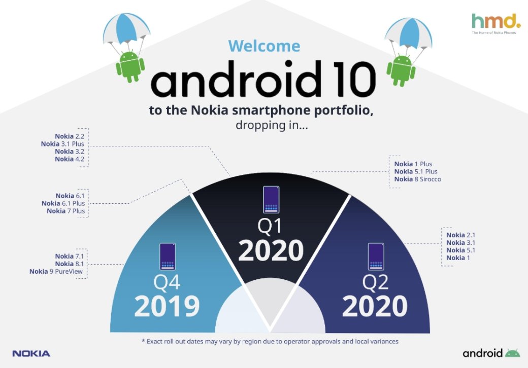 Опубликован список 17 моделей Nokia, которые обновятся до Android 10 — фото 1