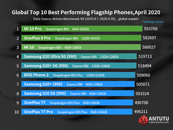 AnTuTu назвал самые мощные Android-смартфоны апреля на глобальном рынке — фото 1