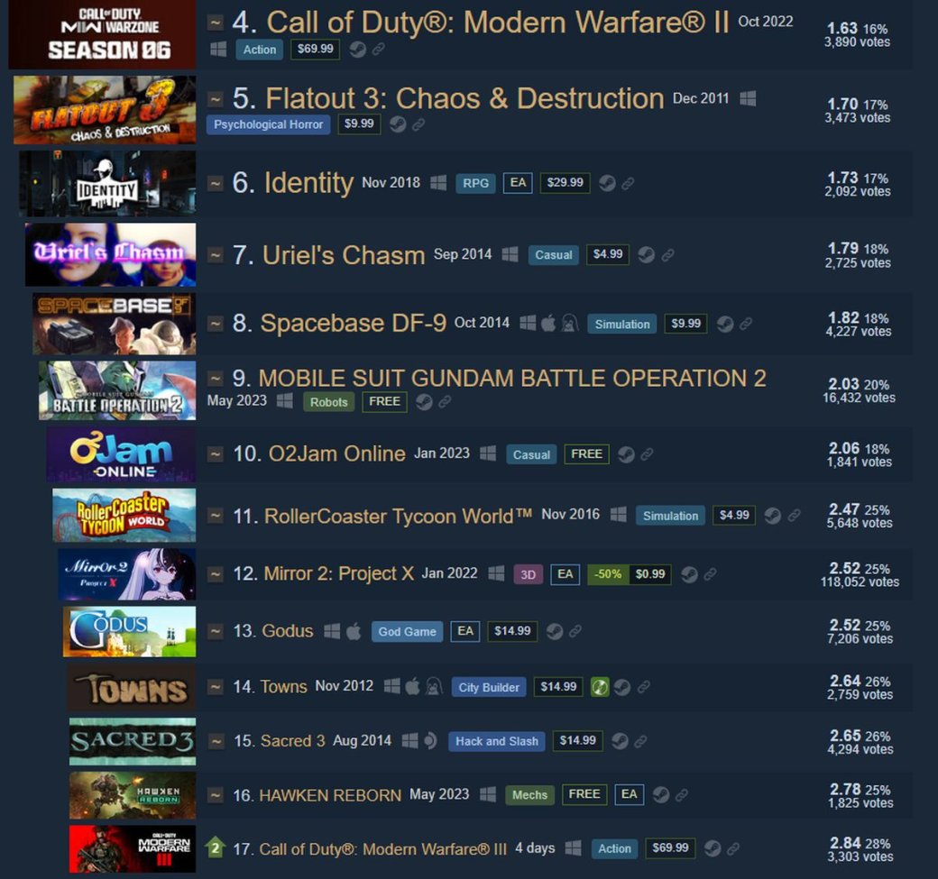 Call of Duty Modern Warfare 3 попала в двадцатку самых низкооцененных игр Steam — фото 1