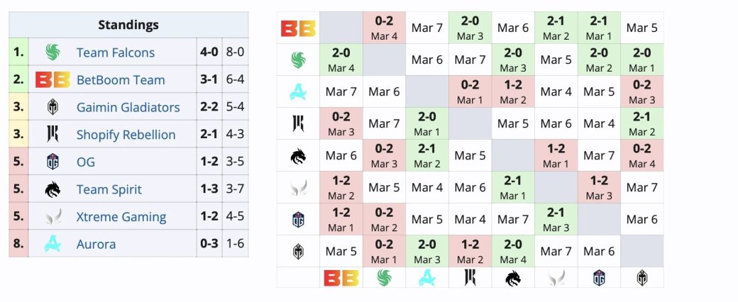 BetBoom Team проиграла Team Falcons на DreamLeague Season 22 по Dota 2 — фото 1