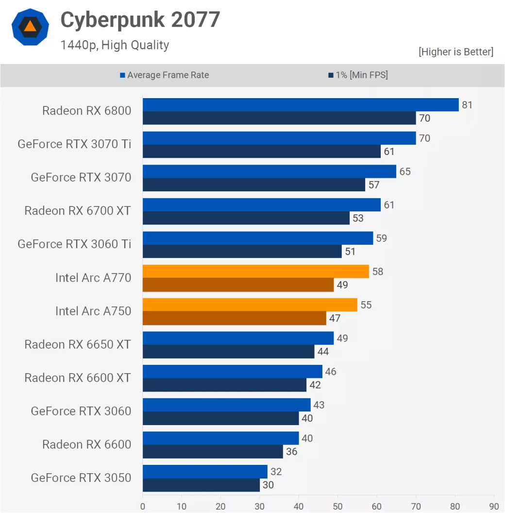 В сети начали появляться обзоры на видеокарты Intel Arc A750 и Arc A770 — изображение 5