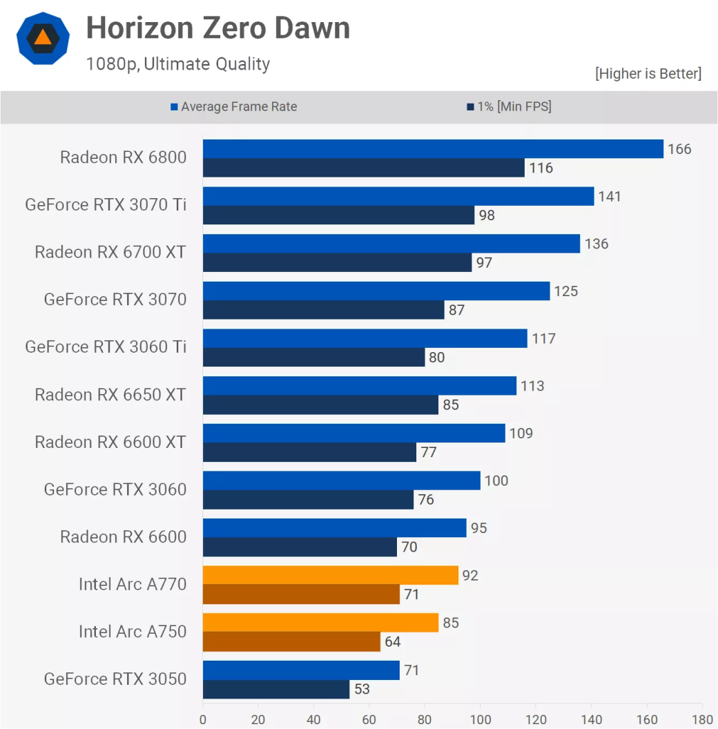 В сети начали появляться обзоры на видеокарты Intel Arc A750 и Arc A770 — изображение 4
