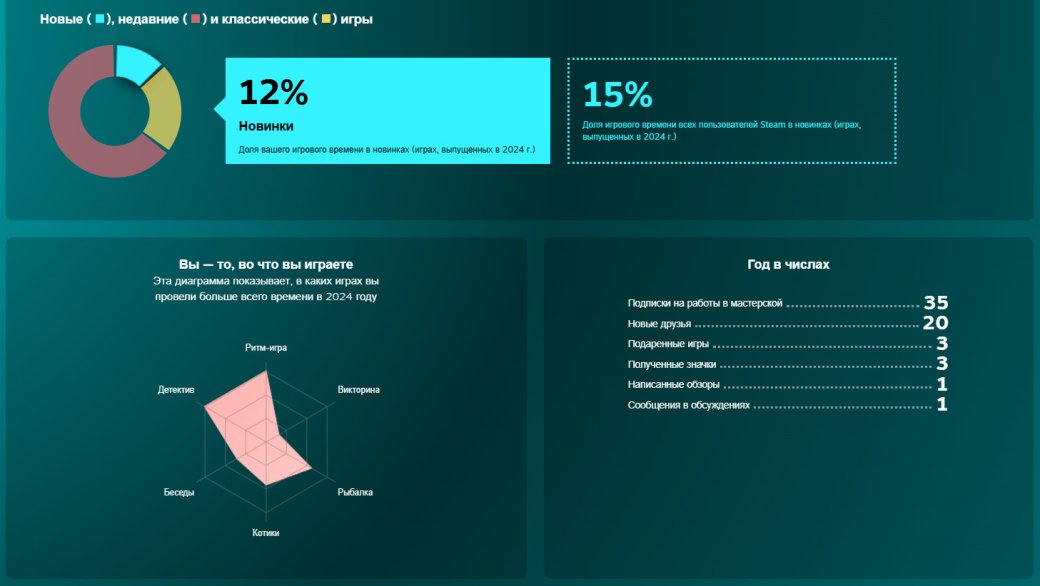 Steam представил игрокам Итоги года 2024 — фото 3