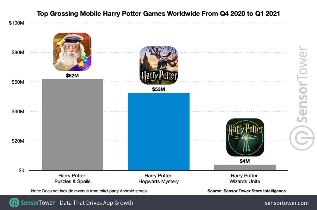 Мобильная Harry Potter: Hogwarts Mystery заработала $300 млн с момента релиза — фото 2