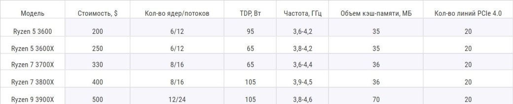 AMD представила пять процессоров Ryzen 3000: мощные новинки для разных кошельков — фото 2