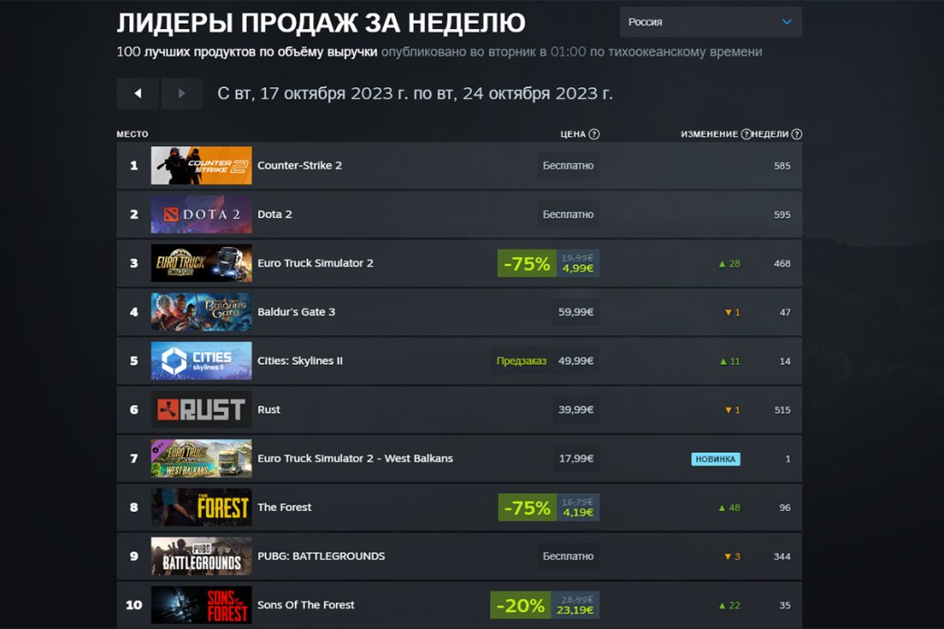 Cities Skylines 2 и Apex Legends уступили Counter-Strike 2 в свежем чарте Steam — фото 1