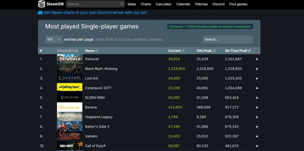 Black Myth: Wukong обошла Cyberpunk 2077 и стала самой популярной сюжетной игрой в Steam — фото 1
