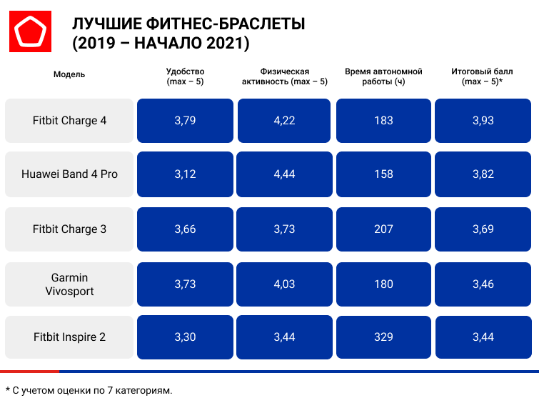 Роскачество опубликовало рейтинг лучших фитнес-трекеров — фото 1