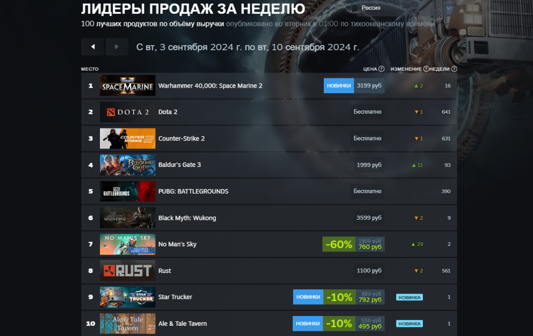 Warhammer 40000: Space Marine 2 сместила Black Myth: Wukong и стала лидером чарта Steam — фото 1