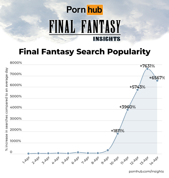 На Pornhub стало в семь раз больше запросов по Final Fantasy — фото 1