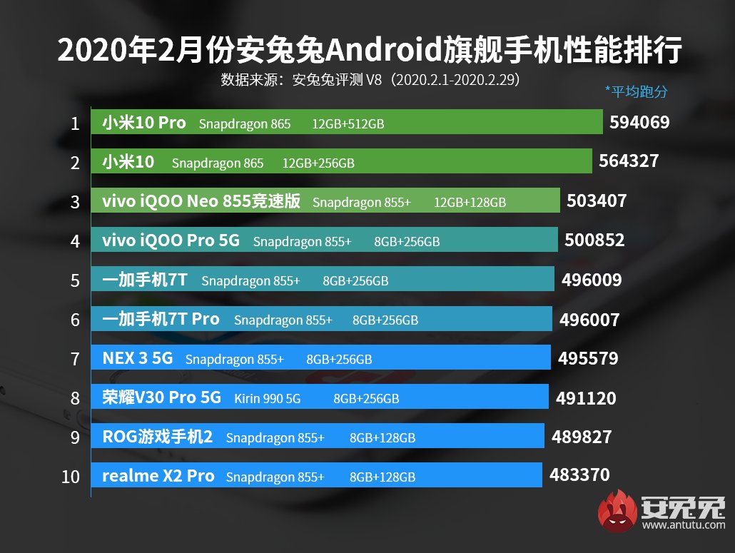 AnTuTu назвал десятку самых производительных смартфонов месяца — фото 1