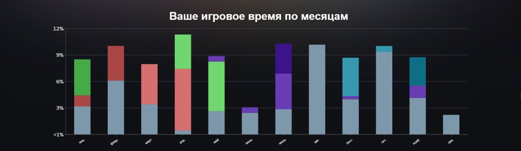 Steam представил игрокам Итоги года 2024 — фото 4