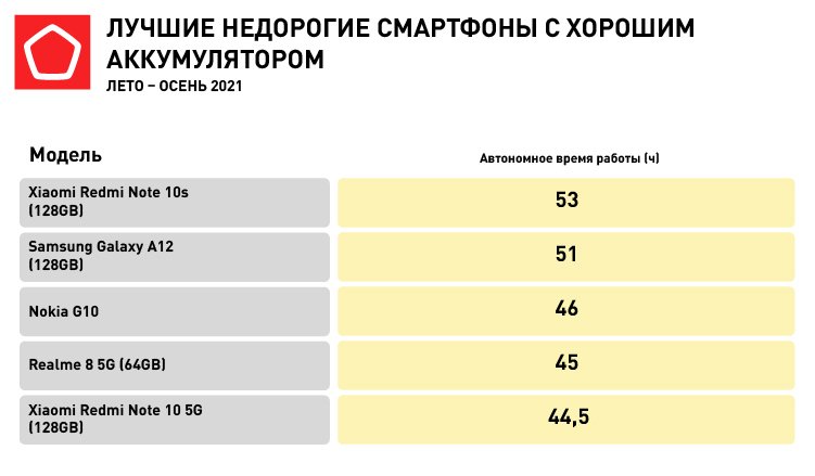 Роскачество назвало лучшие бюджетные смартфоны — фото 3