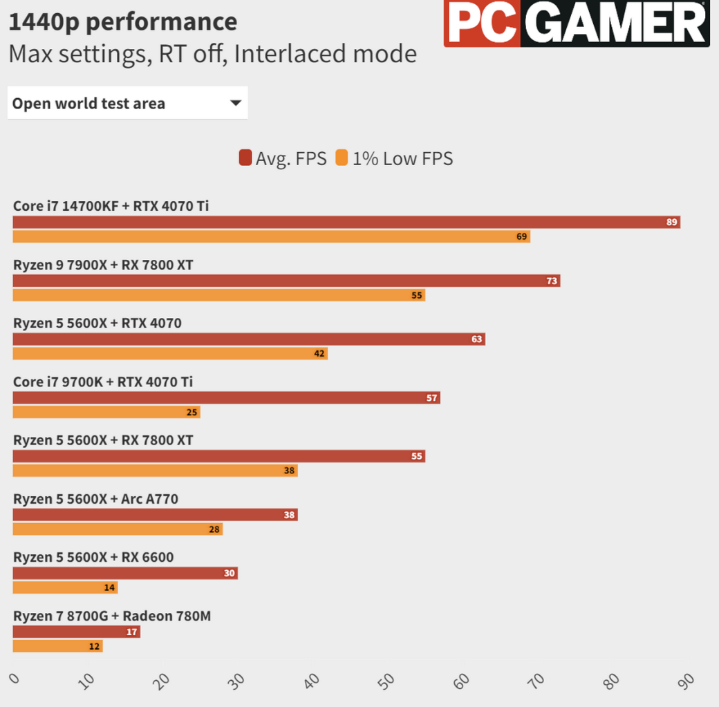 Тесты PC-версии Dragonʼs Dogma 2 показали необходимость в мощном процессоре — изображение 3