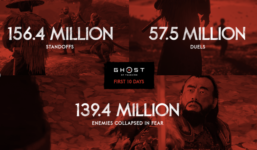 Галерея Игроки погладили почти 9 миллионов лисиц.​ Sony поделилась статистикой из Ghost of Tsushima - 3 фото