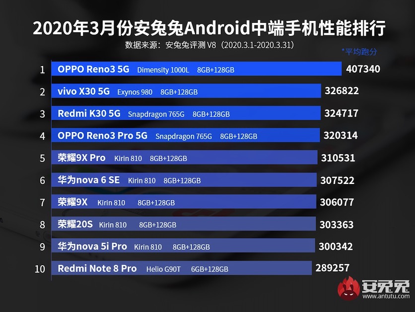 AnTuTu назвал самые мощные смартфоны марта в среднем сегменте — фото 1