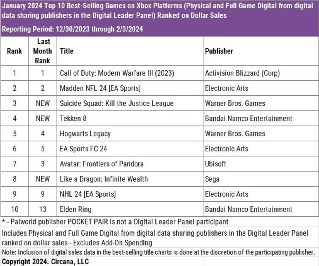 Галерея В список самых продаваемых игр в США за январь попали Tekken 8 и Persona 3 Reload - 3 фото