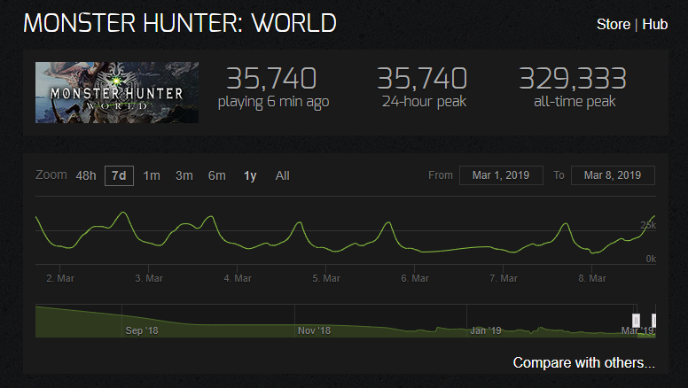 Devil May Cry 5 стартовала в Steam лучше ремейка RE2. Пиковый онлайн перевалил за 88 тысяч! — фото 3