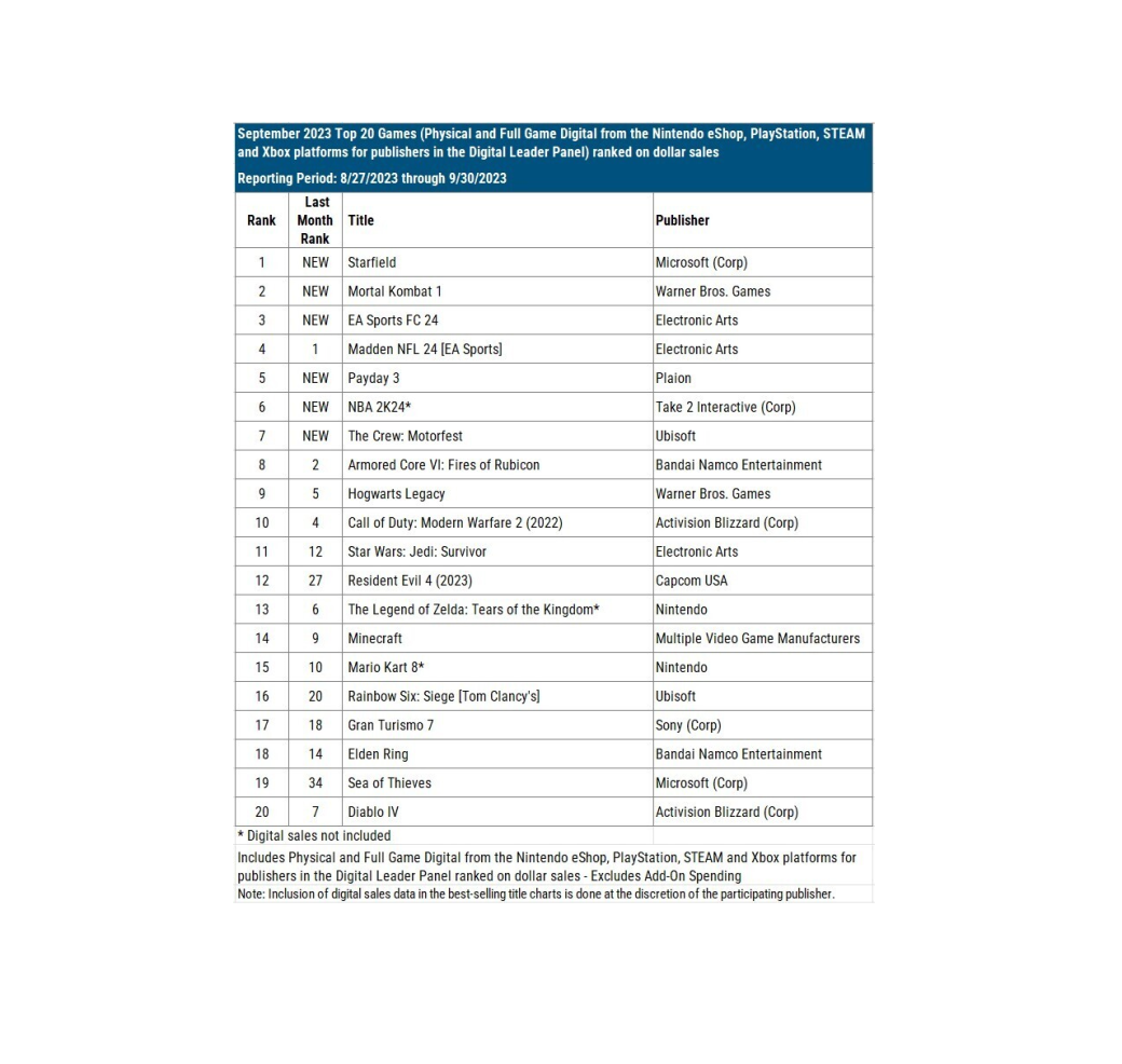 Starfield возглавила чарты продаж в США в сентябре 2023 года | Канобу