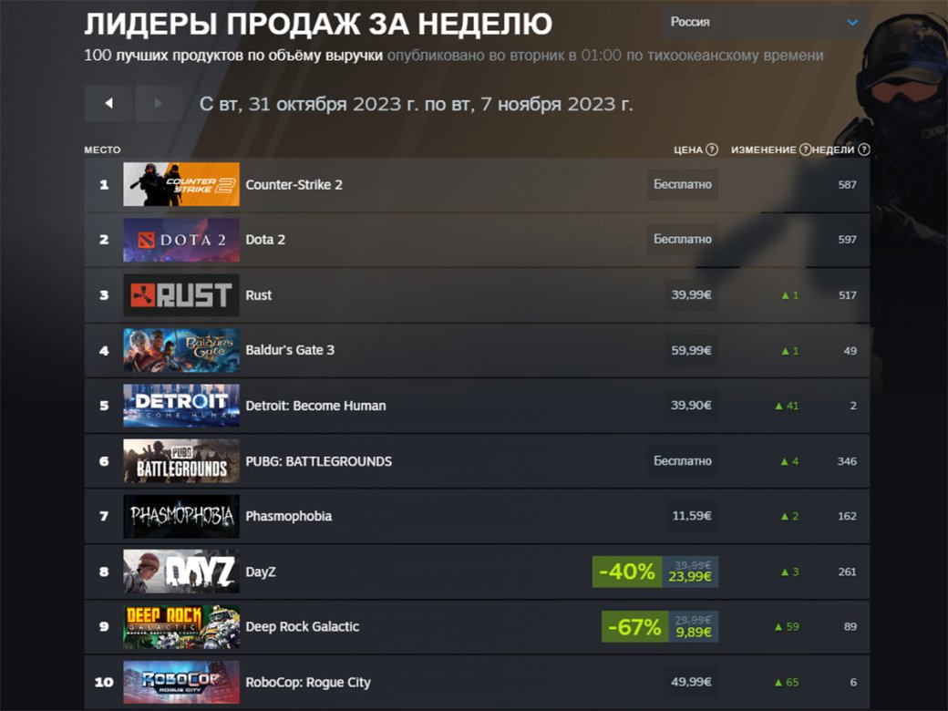 Call of Duty и Cyberpunk 2077 вошли в тройку лидеров свежего чарта Steam — фото 1