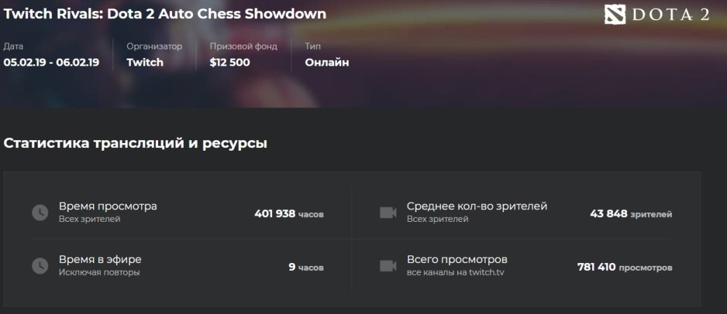 Турнир по Dota Auto Chess в среднем смотрели в 13 раз больше зрителей, чем турнир по Artifact — фото 2