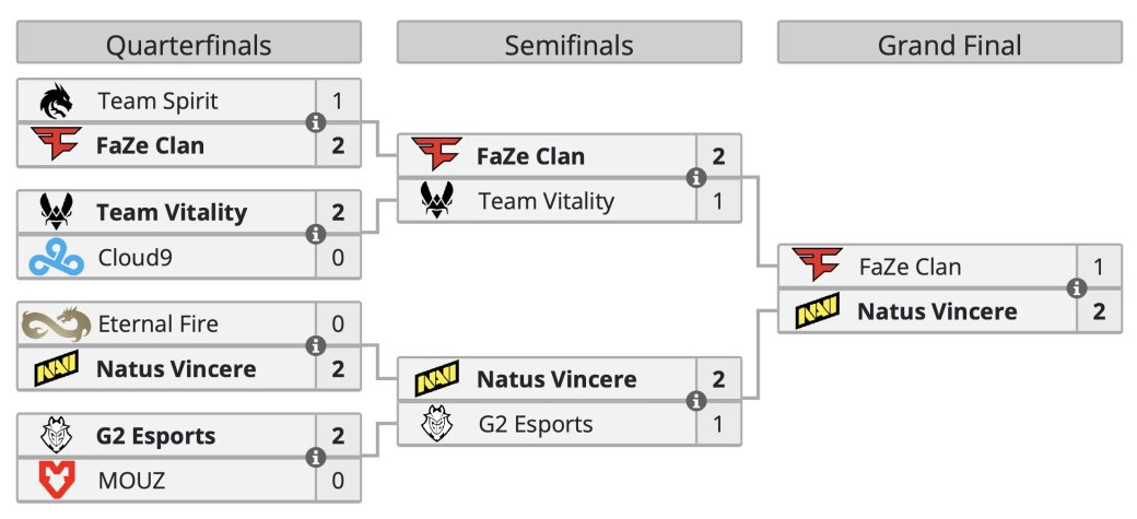 NaVi победила FaZe Clan и стала чемпионом PGL Major Copenhagen 2024 по CS 2 — фото 1