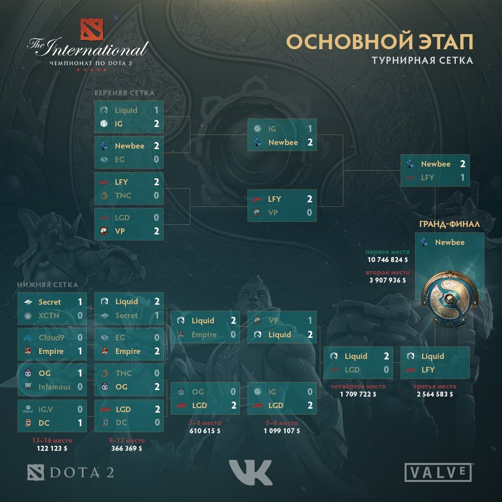 Расписание игр и анонс финального 10 дня The International 2017 — фото 1