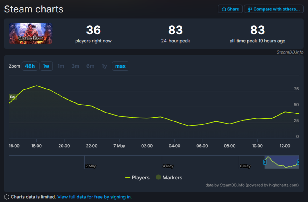 «Приключения Капитана Блада» в Steam встретили очень тихо, но «положительно» — фото 1