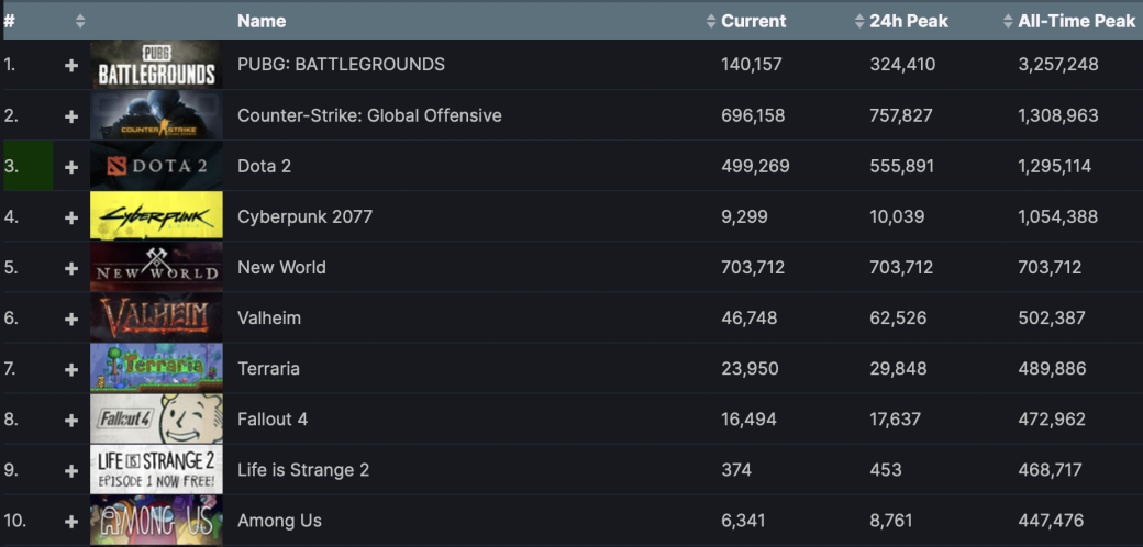 Пиковый онлайн New World в Steam превысил 700 тысяч игроков — фото 1