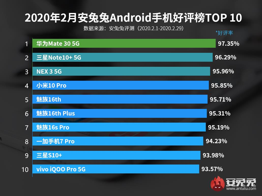AnTuTu опубликовал февральский топ смартфонов с лучшими отзывами пользователей — фото 1