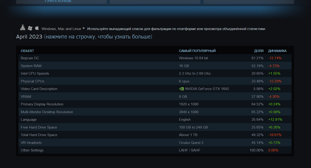 GTX 1650 вновь стала самой популярной видеокартой в Steam — фото 1