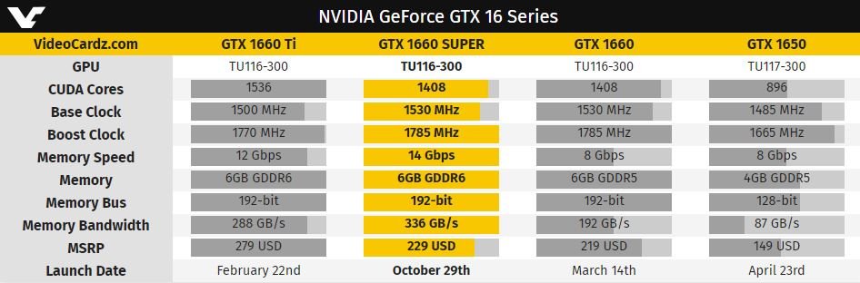 Nvidia представила видеокарту GTX 1660 Super: разогнанная и относительно недорогая — фото 2