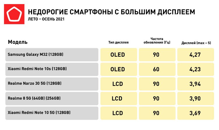 Роскачество назвало лучшие бюджетные смартфоны — фото 5