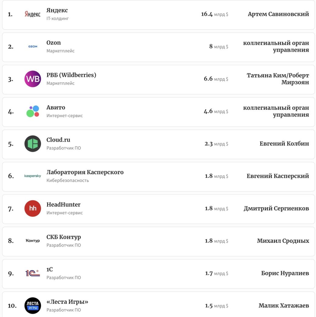 «Яндекс» снова возглавил топ самых дорогих интернет-компаний по версии Forbes — фото 1