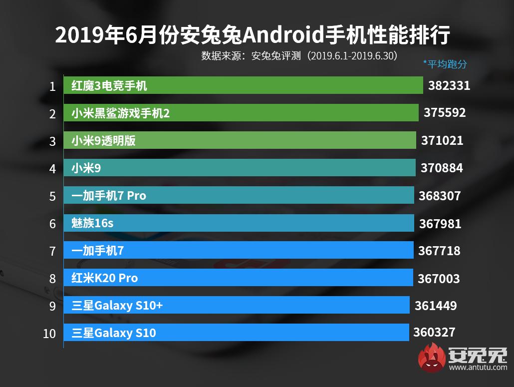 Разработчики AnTuTu назвали 10 самых быстрых смартфонов на Android по итогам июня — фото 2