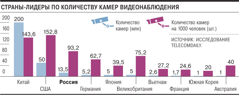 Россия третья в мире страна по количеству камер видеонаблюдения — фото 1