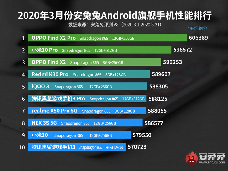 AnTuTu назвал самые мощные Android-смартфоны марта — фото 1