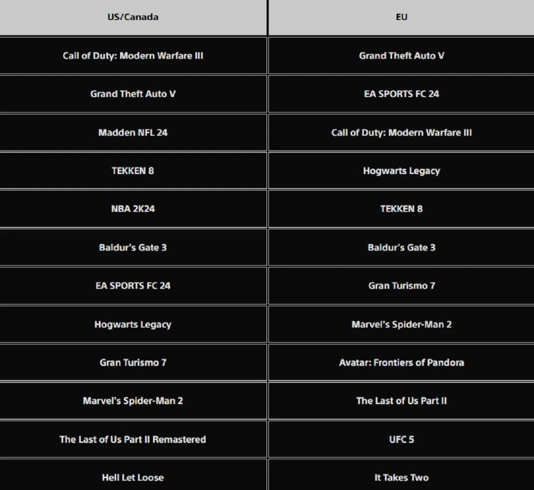 Галерея В январе владельцы PS5 скачивали GTA 5 чаще Tekken 8 и Baldurs Gate 3 - 2 фото