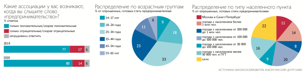 Исследование: 29% россиян хотят стать предпринимателями — фото 1
