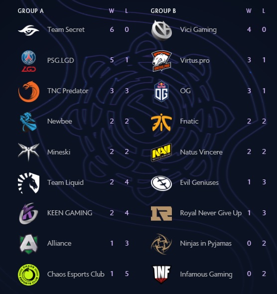 Турнирная таблица The International 2019 по Dota 2 после первого игрового дня — фото 1