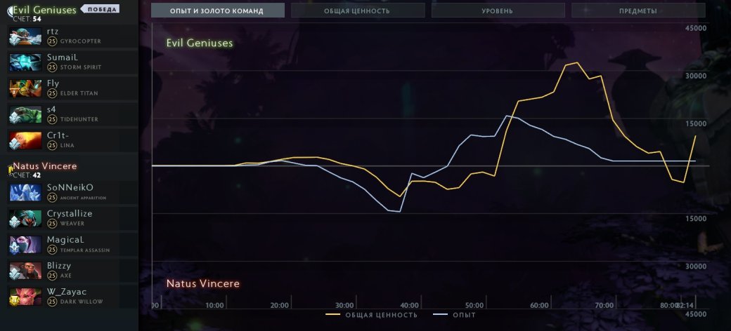 NAVI сыграла вничью с EG на The International 2019. Решающая карта длилась 82 минуты! — фото 1
