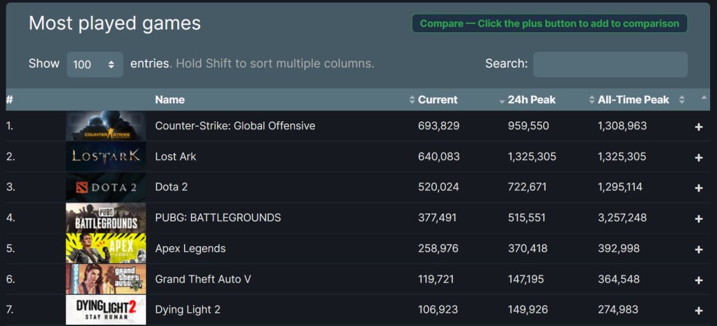 MMORPG Lost Ark обогнала по пиковому онлайн Dota 2 и CS: GO в Steam — фото 2