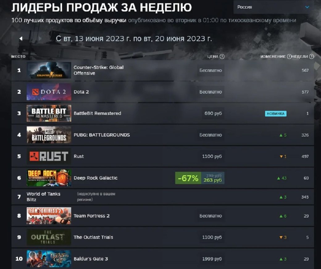 Военный Шутер BattleBit Remastered занял место Street Fighter 6 в чарте Steam — фото 1