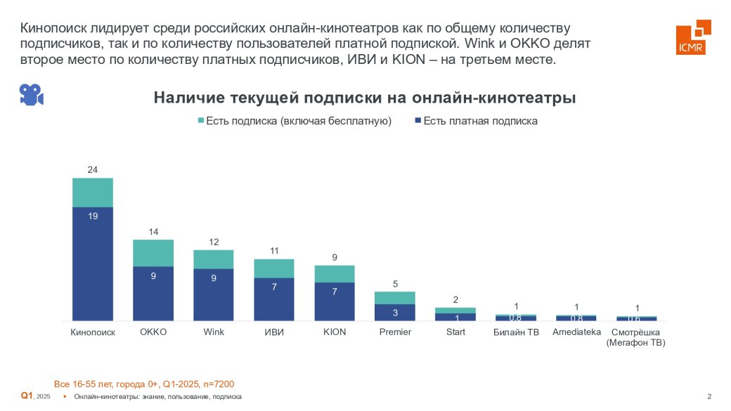 Россияне ставят рекорд по подпискам на онлайн-кинотеатры — исследование — фото 2